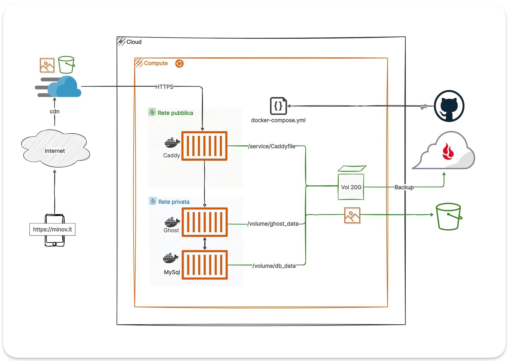 Diagramma di architettura cloud con Caddy, Ghost, MySQL, e backup.