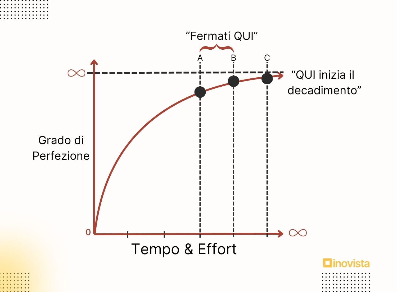 Curva esponenziale dell'eccellenza illustra quando interrompere lo sforzo per ottimizzare successo e output