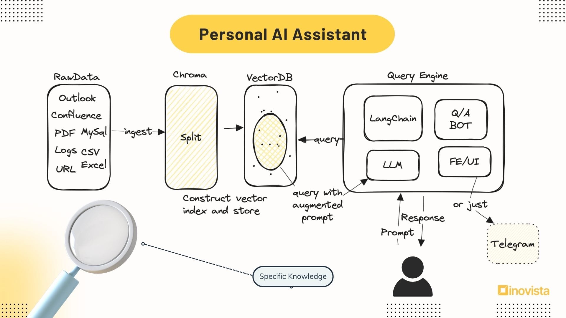 Prototipo di un assistente personale AI con integrazione RAG e fonti di dati varie.