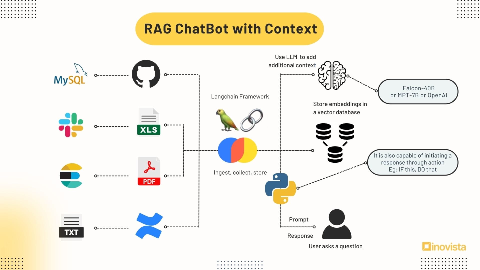 Diagramma RAG Chatbot che mostra l'ingestione di dati da diverse fonti e l'integrazione con il framework Langchain