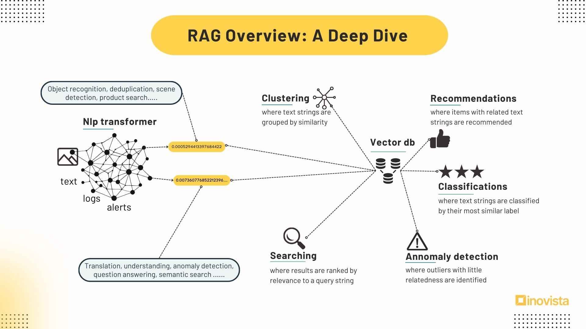 Infografica su RAG che connette NLP, clustering, ricerca e database vettoriali.