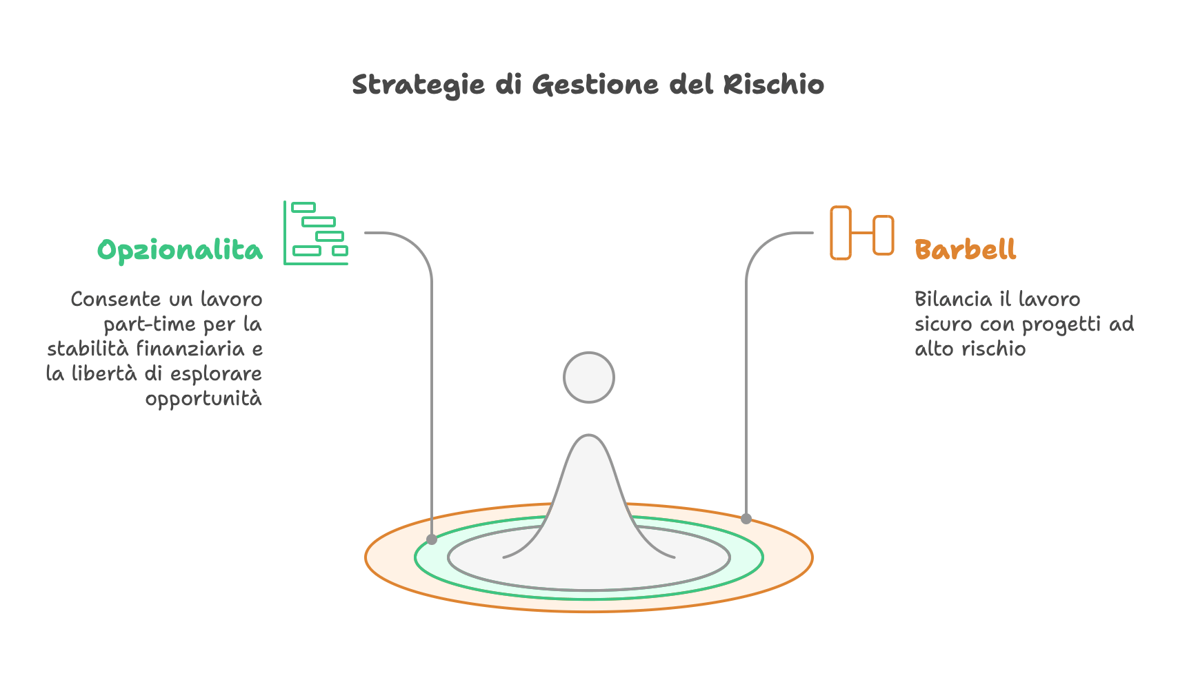 Illustrazione delle strategie di gestione del rischio: opzionalità con lavoro part-time e approccio barbell bilanciato.