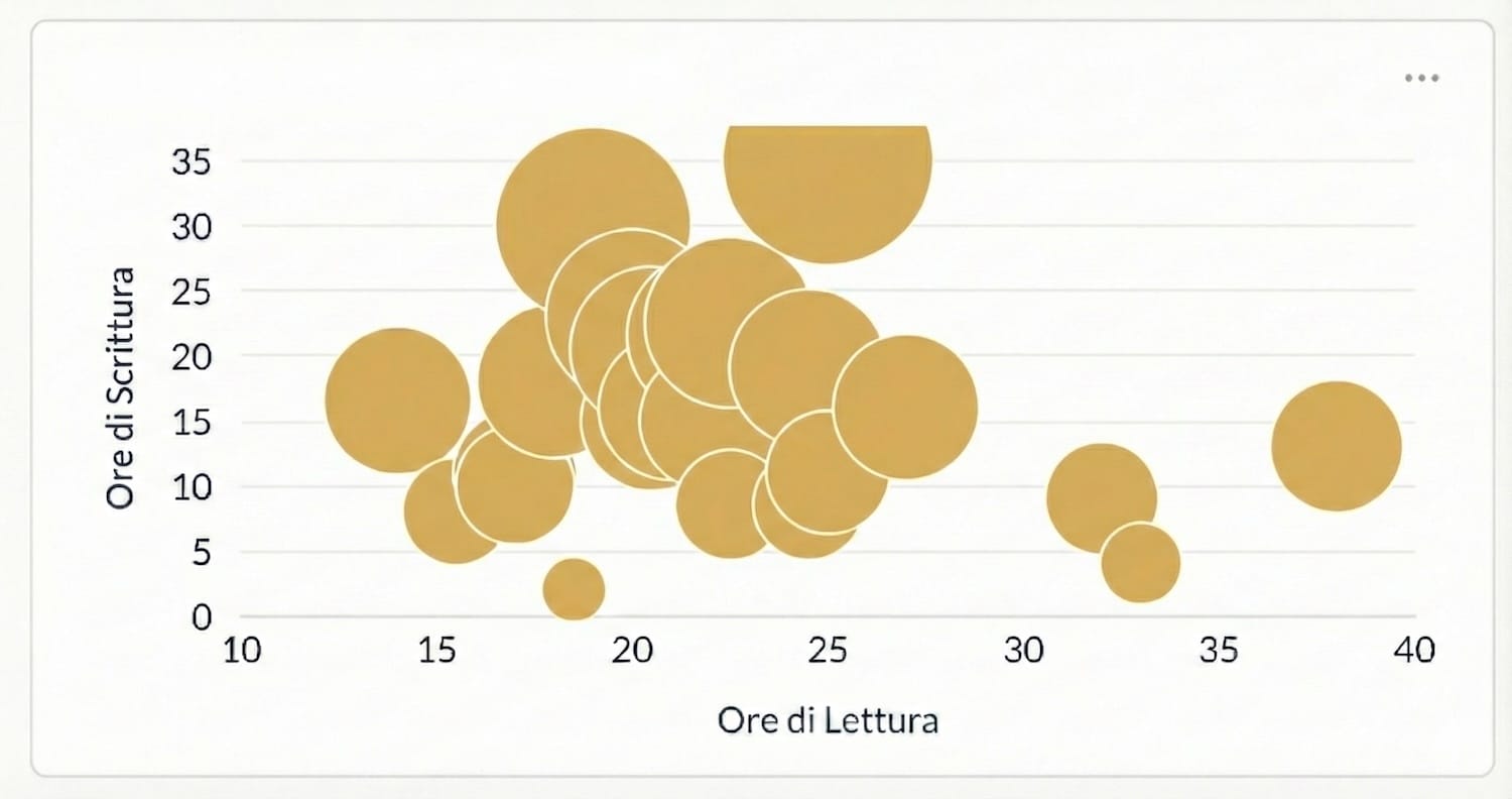 Grafico che traccia le mie ore di lettura (orizzontale) rispetto alle ore di scrittura (verticale).
