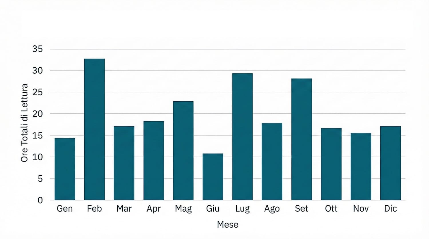 Grafico a barre delle ore di lettura mensili: i picchi sono a febbraio, luglio e settembre.
