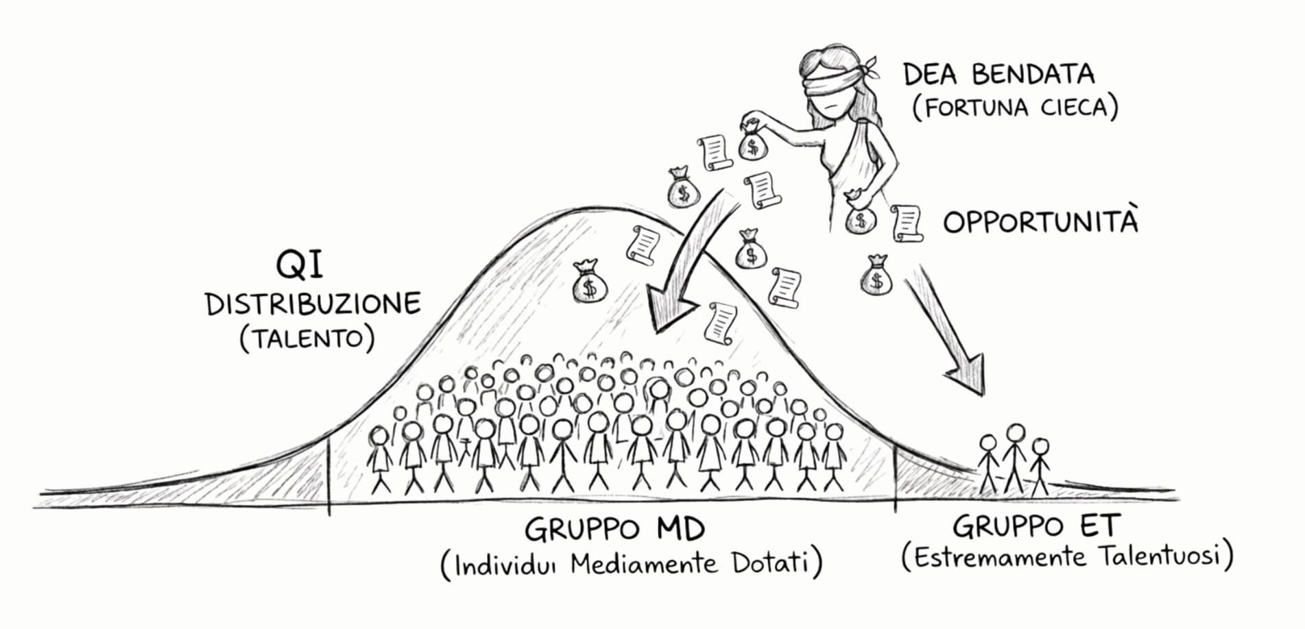 Diagramma fortuna vs talento, la dea bendata distribuisce opportunità di successo 